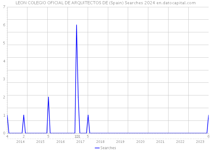 LEON COLEGIO OFICIAL DE ARQUITECTOS DE (Spain) Searches 2024 