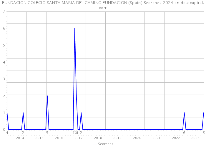 FUNDACION COLEGIO SANTA MARIA DEL CAMINO FUNDACION (Spain) Searches 2024 