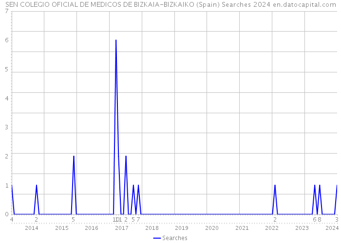 SEN COLEGIO OFICIAL DE MEDICOS DE BIZKAIA-BIZKAIKO (Spain) Searches 2024 