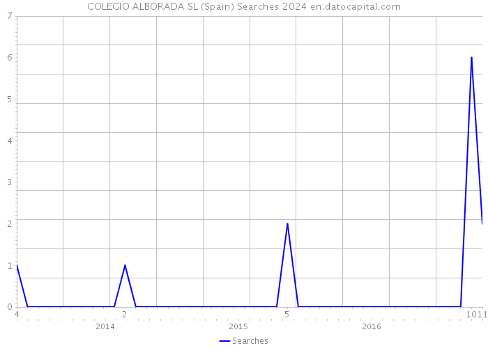 COLEGIO ALBORADA SL (Spain) Searches 2024 