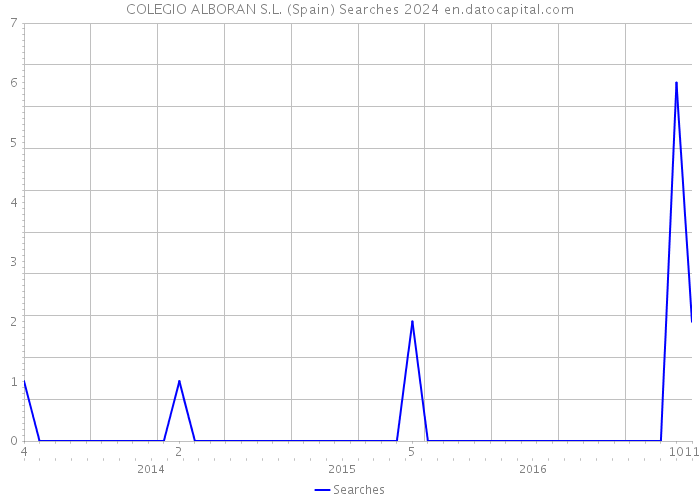 COLEGIO ALBORAN S.L. (Spain) Searches 2024 