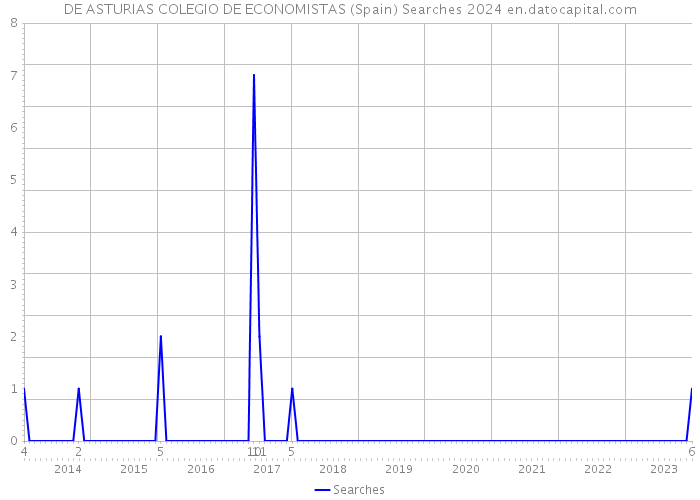 DE ASTURIAS COLEGIO DE ECONOMISTAS (Spain) Searches 2024 