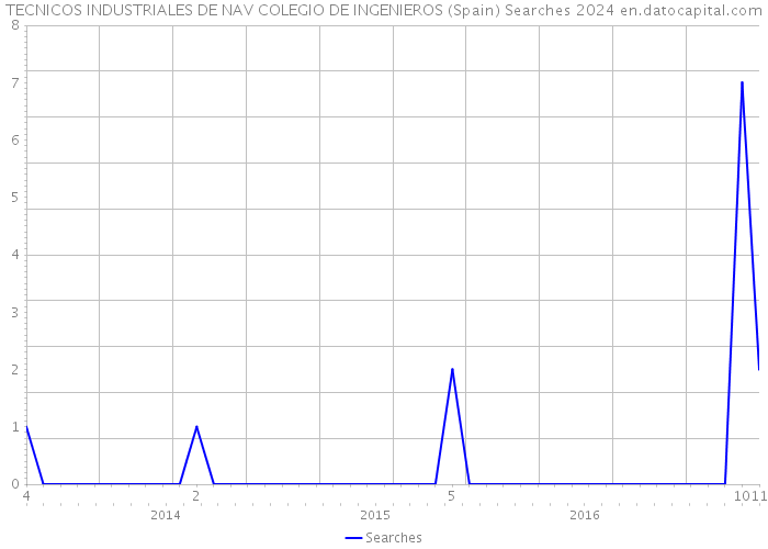 TECNICOS INDUSTRIALES DE NAV COLEGIO DE INGENIEROS (Spain) Searches 2024 