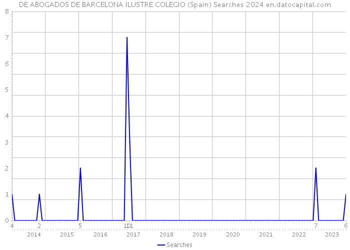 DE ABOGADOS DE BARCELONA ILUSTRE COLEGIO (Spain) Searches 2024 