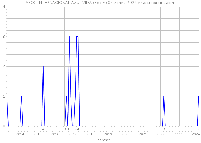 ASOC INTERNACIONAL AZUL VIDA (Spain) Searches 2024 