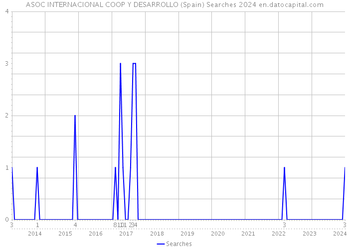 ASOC INTERNACIONAL COOP Y DESARROLLO (Spain) Searches 2024 
