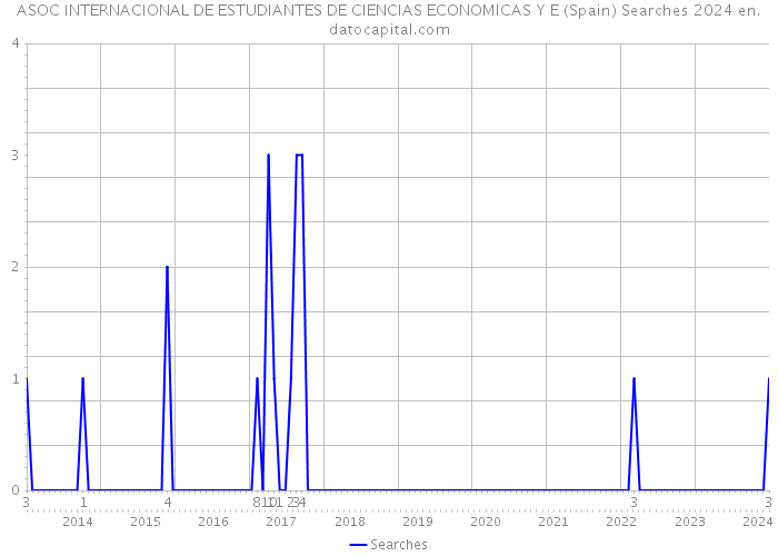 ASOC INTERNACIONAL DE ESTUDIANTES DE CIENCIAS ECONOMICAS Y E (Spain) Searches 2024 