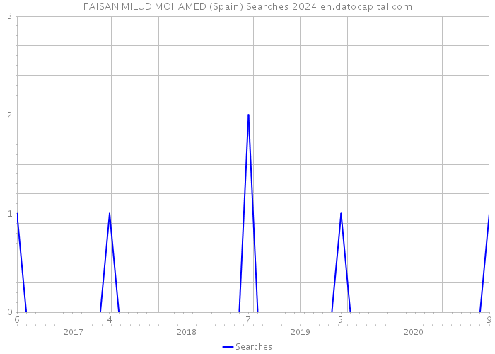 FAISAN MILUD MOHAMED (Spain) Searches 2024 