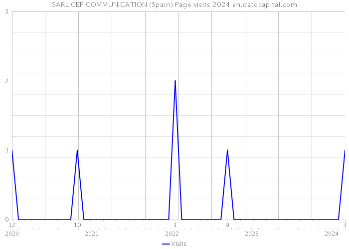 SARL CEP COMMUNICATION (Spain) Page visits 2024 