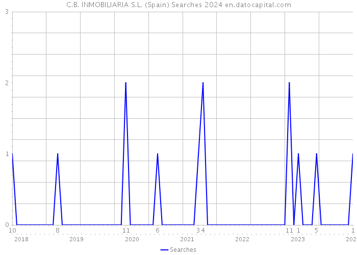C.B. INMOBILIARIA S.L. (Spain) Searches 2024 