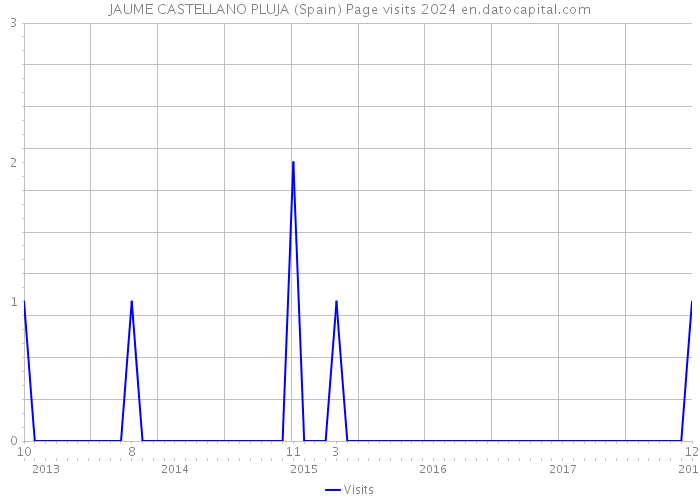 JAUME CASTELLANO PLUJA (Spain) Page visits 2024 