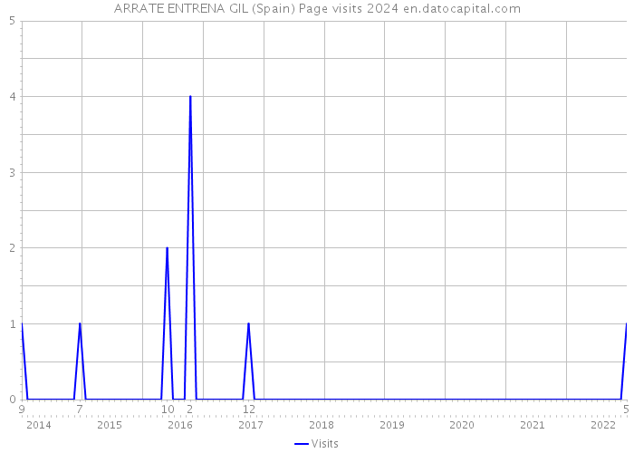 ARRATE ENTRENA GIL (Spain) Page visits 2024 