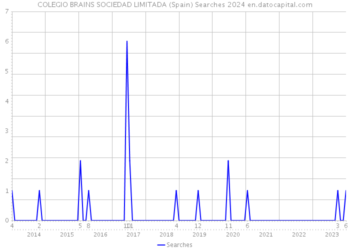 COLEGIO BRAINS SOCIEDAD LIMITADA (Spain) Searches 2024 