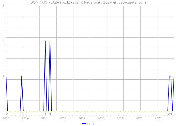 DOMINGO PLAZAS RUIZ (Spain) Page visits 2024 