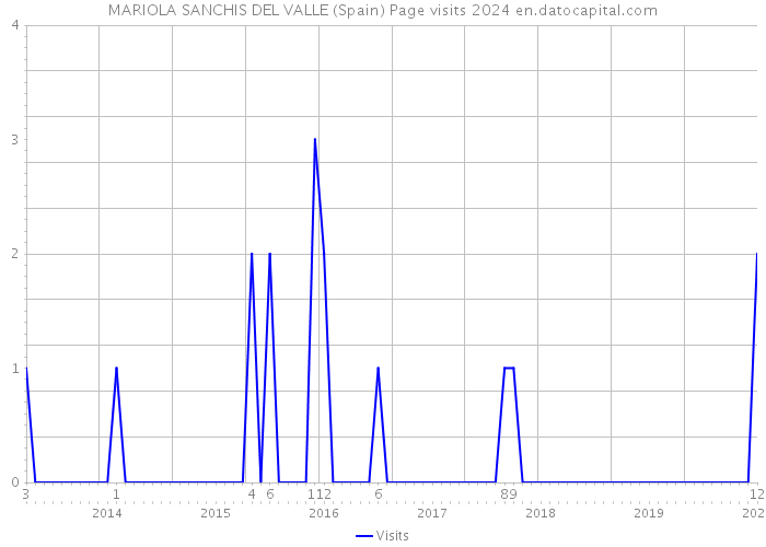 MARIOLA SANCHIS DEL VALLE (Spain) Page visits 2024 