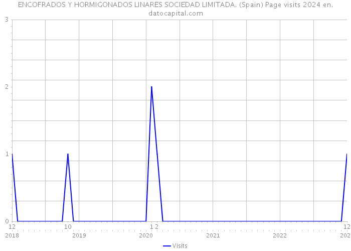 ENCOFRADOS Y HORMIGONADOS LINARES SOCIEDAD LIMITADA. (Spain) Page visits 2024 