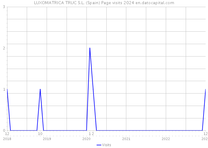 LUXOMATRICA TRUC S.L. (Spain) Page visits 2024 