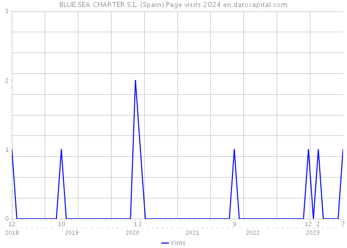 BLUE SEA CHARTER S.L. (Spain) Page visits 2024 