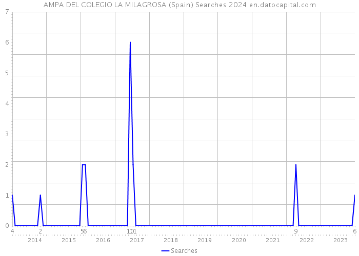 AMPA DEL COLEGIO LA MILAGROSA (Spain) Searches 2024 