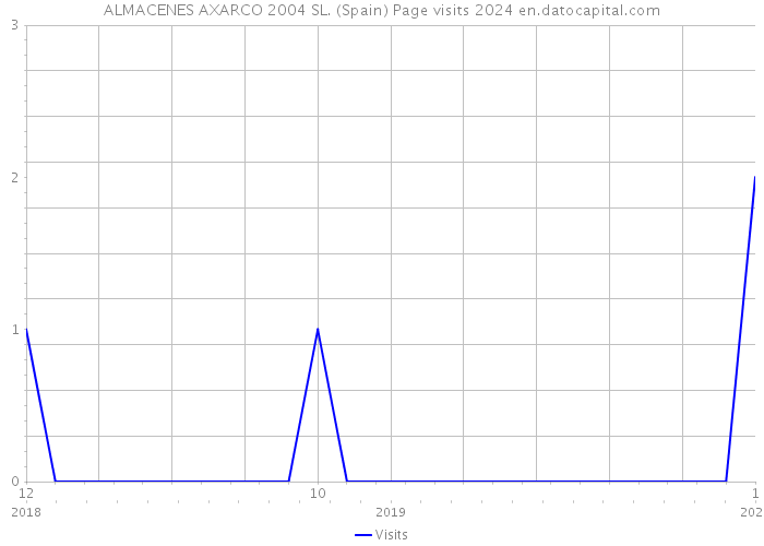 ALMACENES AXARCO 2004 SL. (Spain) Page visits 2024 