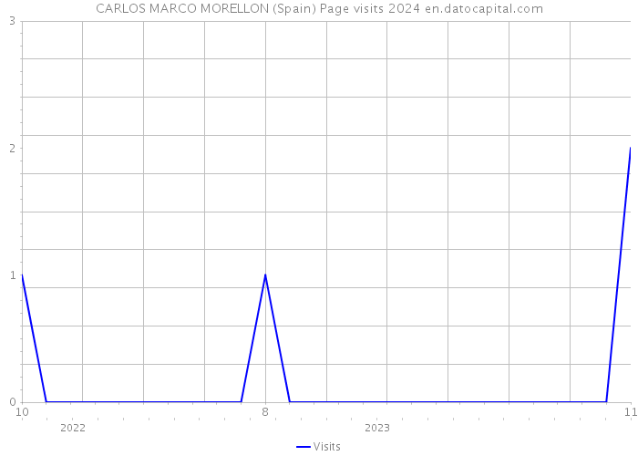 CARLOS MARCO MORELLON (Spain) Page visits 2024 