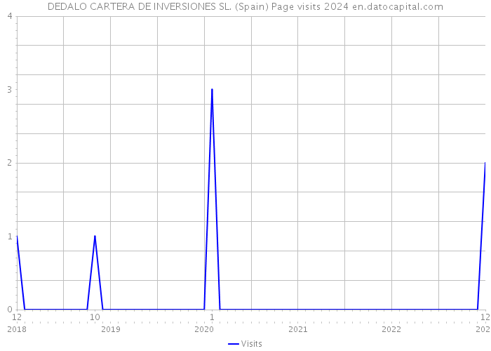 DEDALO CARTERA DE INVERSIONES SL. (Spain) Page visits 2024 