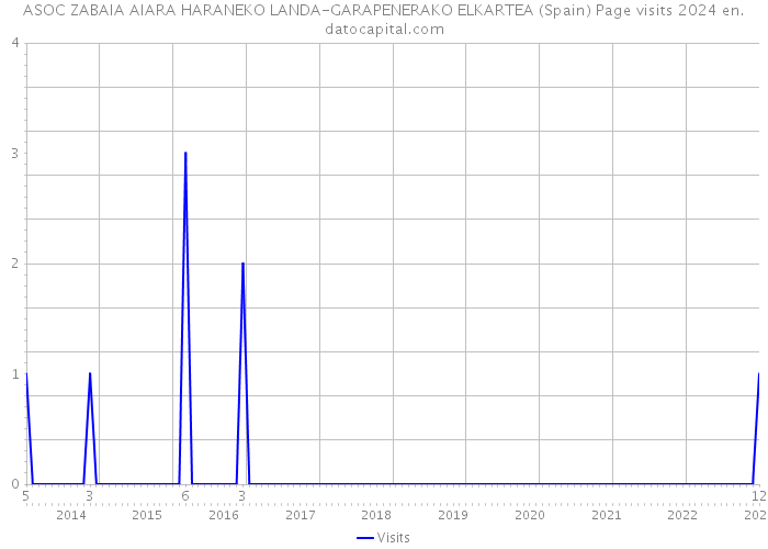 ASOC ZABAIA AIARA HARANEKO LANDA-GARAPENERAKO ELKARTEA (Spain) Page visits 2024 