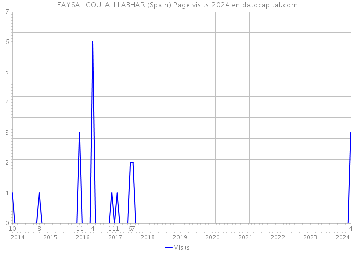 FAYSAL COULALI LABHAR (Spain) Page visits 2024 