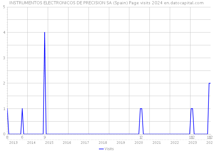 INSTRUMENTOS ELECTRONICOS DE PRECISION SA (Spain) Page visits 2024 