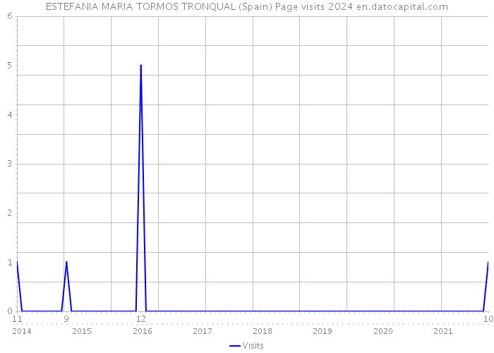ESTEFANIA MARIA TORMOS TRONQUAL (Spain) Page visits 2024 