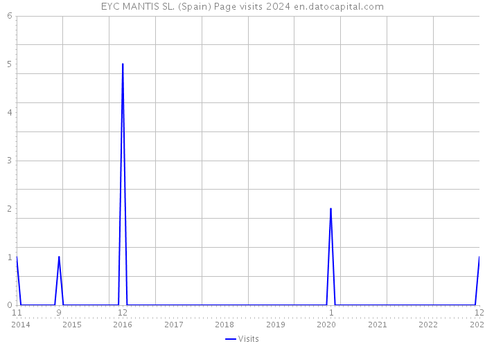 EYC MANTIS SL. (Spain) Page visits 2024 