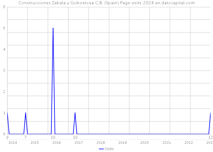 Construcciones Zabala y Goikoetxea C.B. (Spain) Page visits 2024 