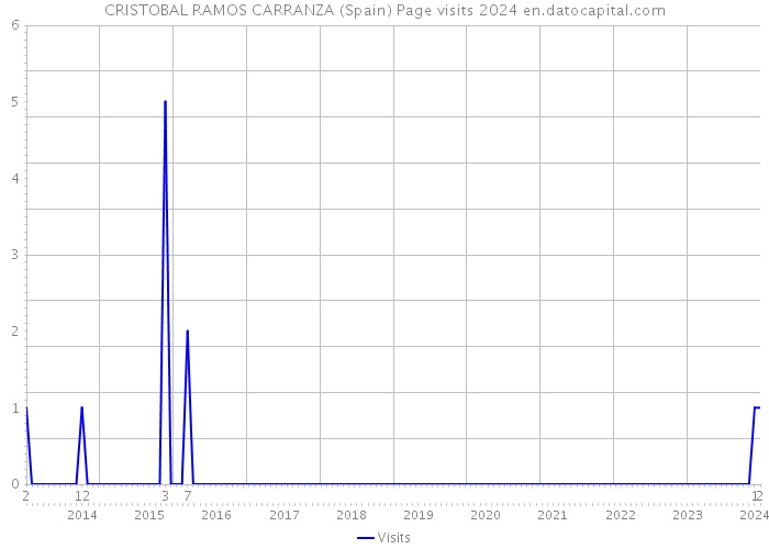 CRISTOBAL RAMOS CARRANZA (Spain) Page visits 2024 