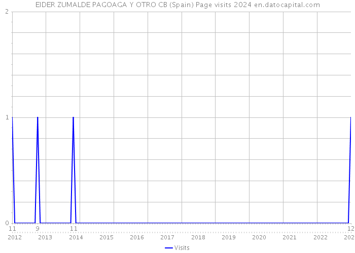 EIDER ZUMALDE PAGOAGA Y OTRO CB (Spain) Page visits 2024 