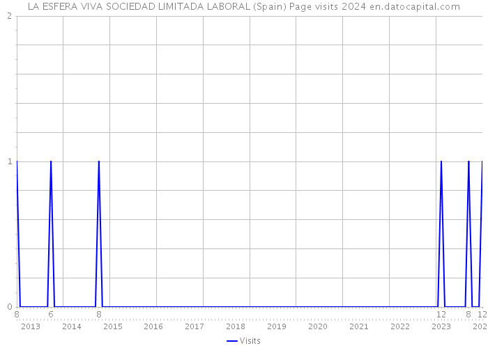 LA ESFERA VIVA SOCIEDAD LIMITADA LABORAL (Spain) Page visits 2024 