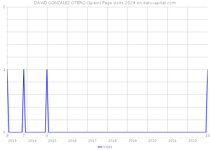 DAVID GONZALEZ OTERO (Spain) Page visits 2024 