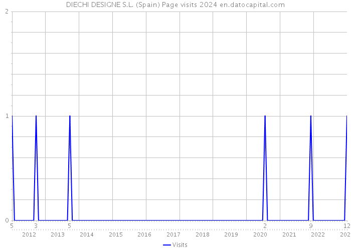 DIECHI DESIGNE S.L. (Spain) Page visits 2024 