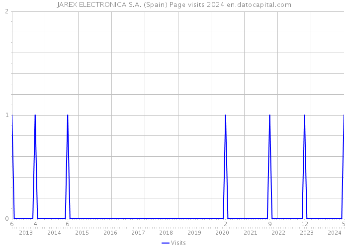 JAREX ELECTRONICA S.A. (Spain) Page visits 2024 