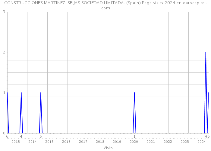 CONSTRUCCIONES MARTINEZ-SEIJAS SOCIEDAD LIMITADA. (Spain) Page visits 2024 
