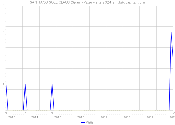 SANTIAGO SOLE CLAUS (Spain) Page visits 2024 
