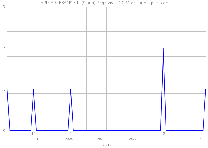 LAPIS ARTESANS S.L. (Spain) Page visits 2024 