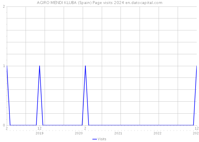 AGIRO MENDI KLUBA (Spain) Page visits 2024 