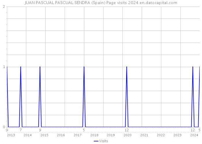 JUAN PASCUAL PASCUAL SENDRA (Spain) Page visits 2024 