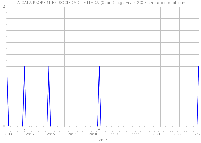 LA CALA PROPERTIES, SOCIEDAD LIMITADA (Spain) Page visits 2024 