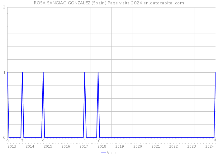 ROSA SANGIAO GONZALEZ (Spain) Page visits 2024 