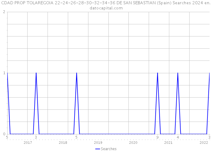 CDAD PROP TOLAREGOIA 22-24-26-28-30-32-34-36 DE SAN SEBASTIAN (Spain) Searches 2024 