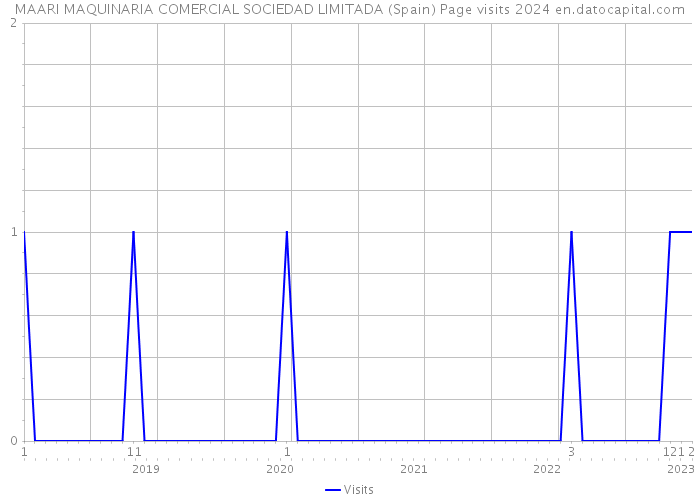 MAARI MAQUINARIA COMERCIAL SOCIEDAD LIMITADA (Spain) Page visits 2024 