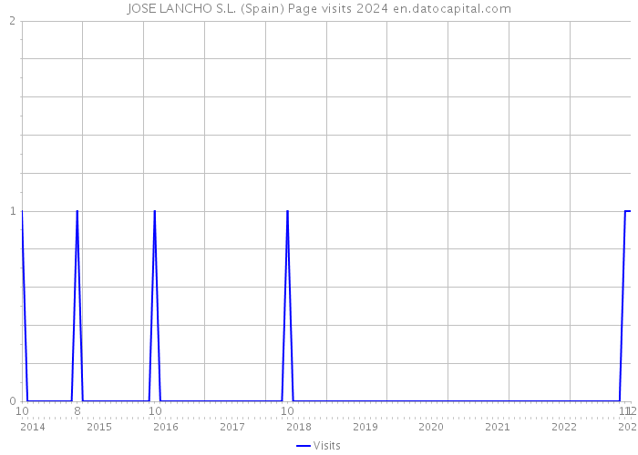 JOSE LANCHO S.L. (Spain) Page visits 2024 