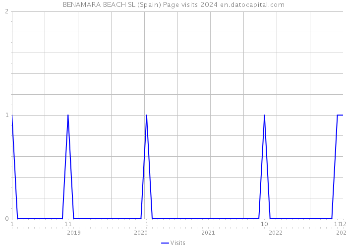 BENAMARA BEACH SL (Spain) Page visits 2024 