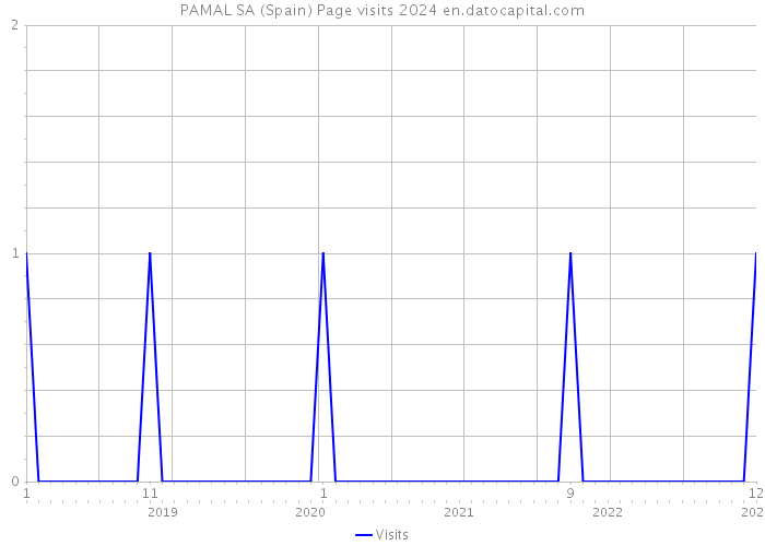 PAMAL SA (Spain) Page visits 2024 